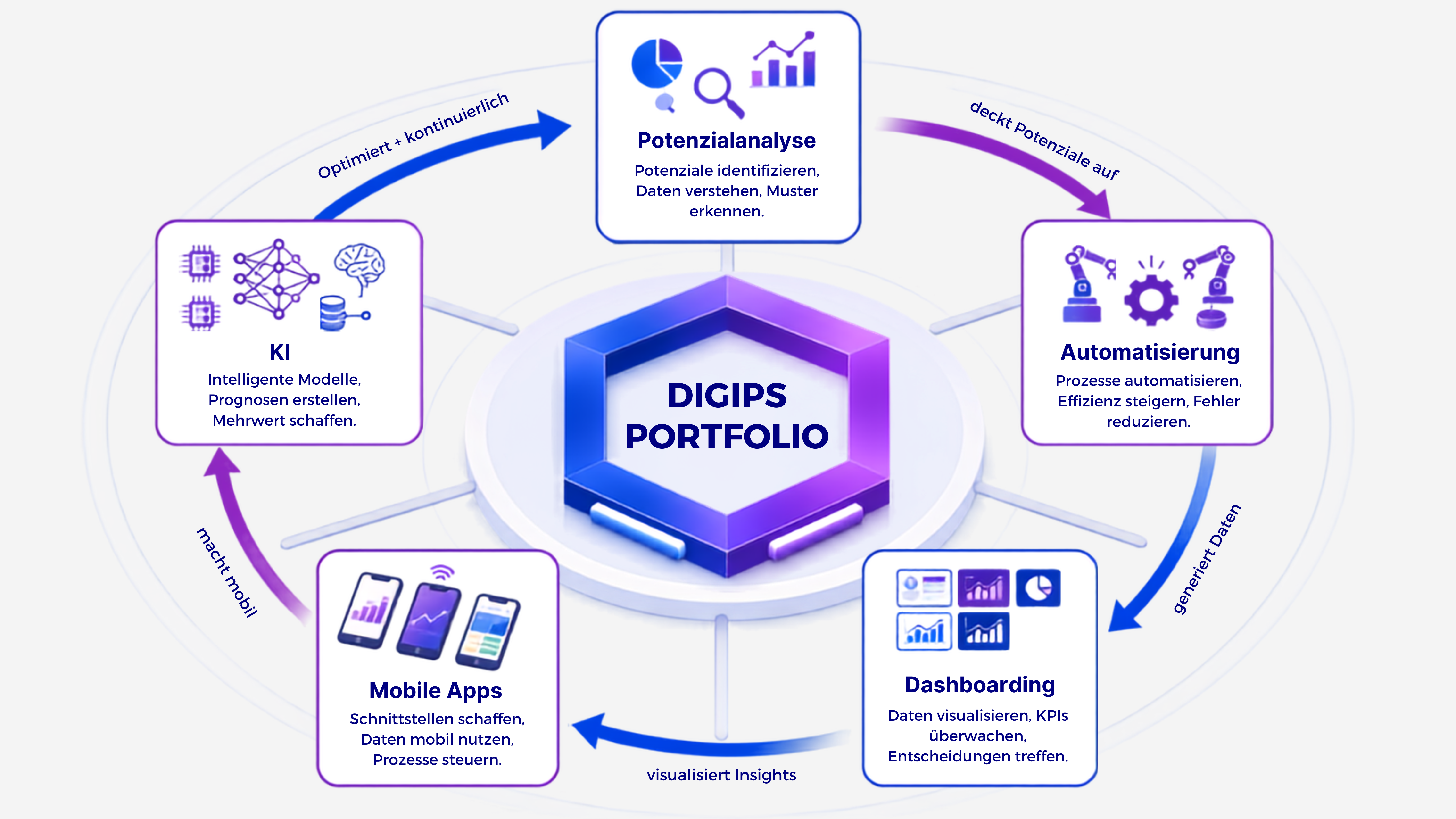Das DigiPS-Portfolio als Kreislauf: Potenzialanalyse deckt Potenziale auf, Automatisierung generiert Daten, Dashboarding visualisiert Insights, Mobile Apps machen mobil, KI optimiert kontinuierlich – rund um das zentrale DigiPS-Portfolio.